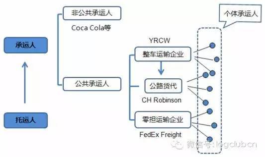Research on the depth of vehicle-cargo matching: how to integrate the scattered arteries