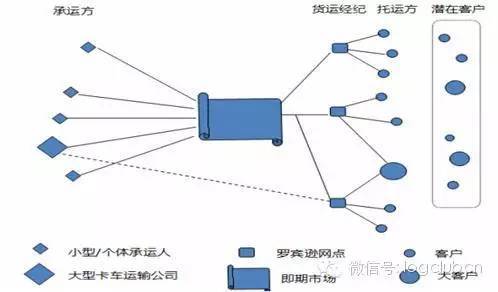 Research on the depth of vehicle-cargo matching: how to integrate the scattered arteries